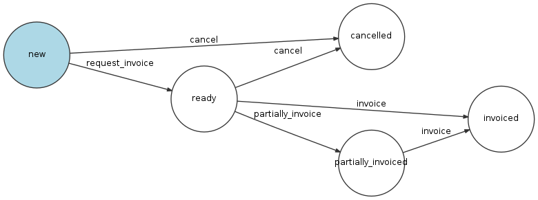 coreshop_order_invoice Workflow Visualization