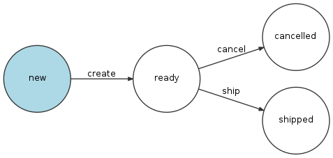 coreshop_shipment Workflow Visualization