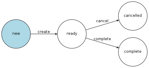 coreshop_invoice Workflow Visualization